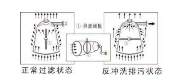 Z-P-G---I-Z系列全自動反沖洗排污過濾器01.jpg Z-P-G---I-Z系列全自動反沖洗排污過濾器01.jpg